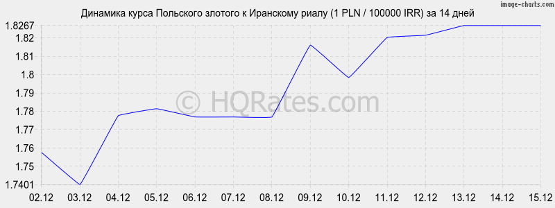 �������� ����� ������� � ��������� ����� (1 PLN / 100000 IRR) �� 2 ������