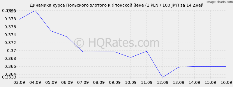 Курс злотого к белорусскому рублю на сегодня