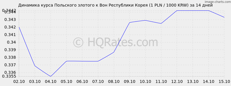      (1 PLN / 1000 KRW)  2 