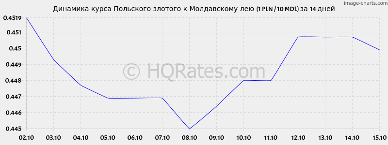       (1 PLN / 10 MDL)  2 