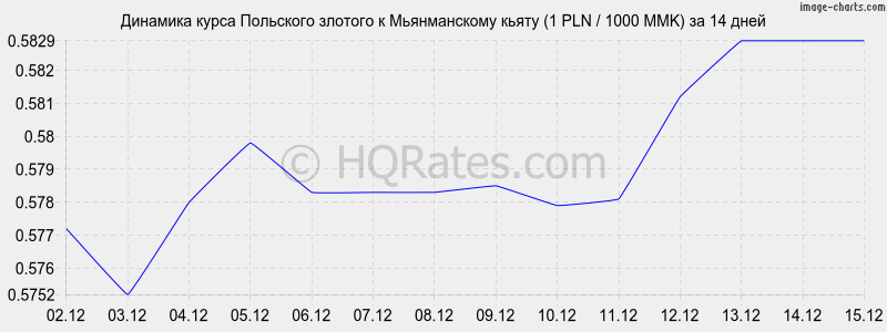 �������� ����� ������� � ������������ ����� (1 PLN / 1000 MMK) �� 2 ������