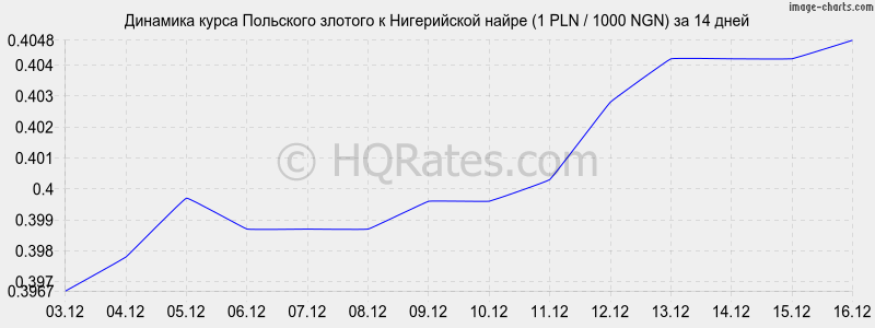 �������� ����� ������� � ����������� ����� (1 PLN / 1000 NGN) �� 2 ������