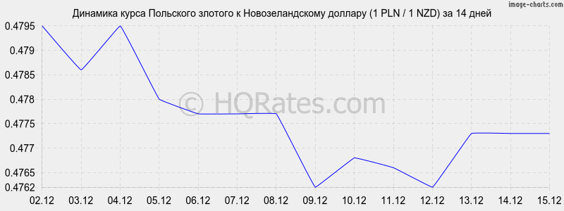 �������� ����� ������� � ��������������� ������� (1 PLN / 1 NZD) �� 2 ������