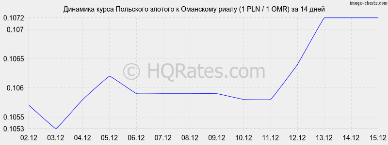�������� ����� ������� � ��������� ����� (1 PLN / 1 OMR) �� 2 ������