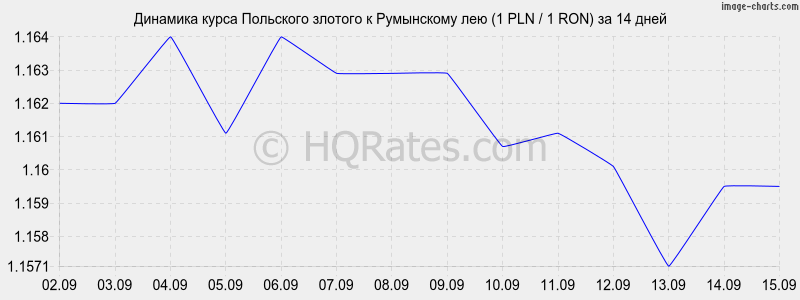 Курс злотого к белорусскому рублю на сегодня