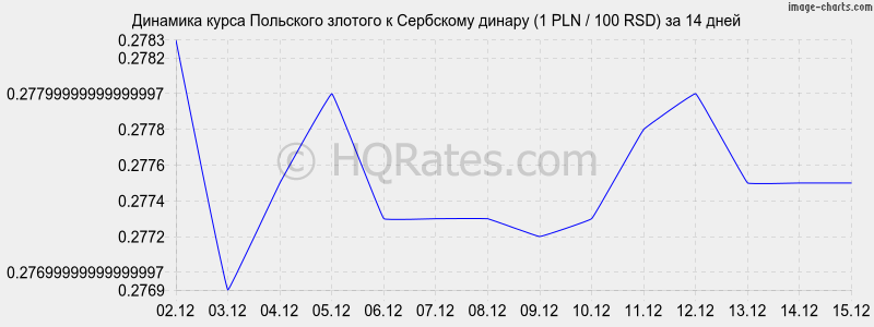 �������� ����� ������� � ��������� ������ (1 PLN / 100 RSD) �� 2 ������