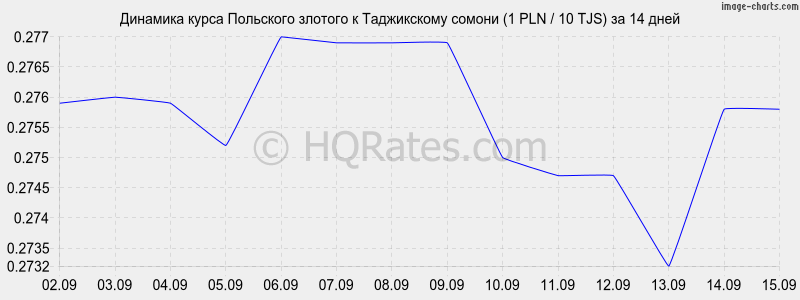 Курс злотого к доллару