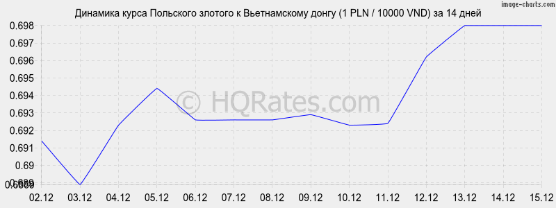 �������� ����� ������� � ������������ ����� (1 PLN / 10000 VND) �� 2 ������