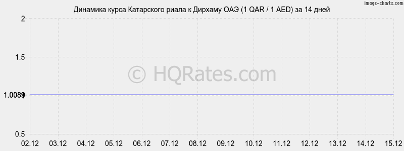 �������� ����� ���������� ����� � ������� ��� (1 QAR / 1 AED) �� 2 ������