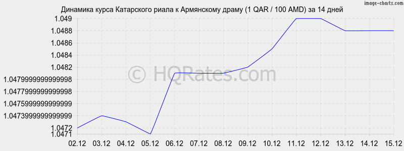 �������� ����� ���������� ����� � ����� (1 QAR / 100 AMD) �� 2 ������