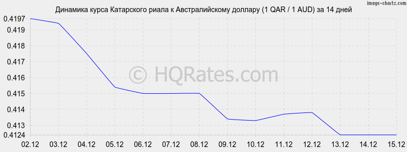 �������� ����� ���������� ����� � �������������� ������� (1 QAR / 1 AUD) �� 2 ������