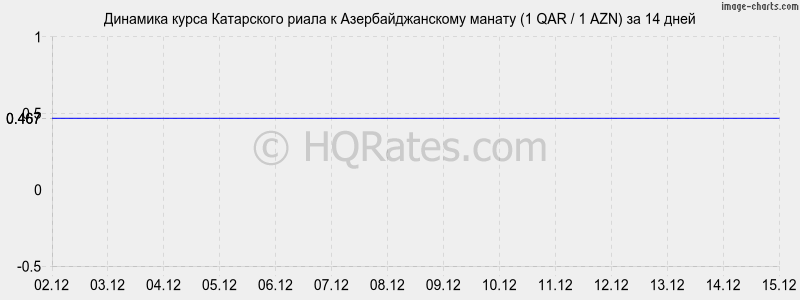 �������� ����� ���������� ����� � ���������������� ������ (1 QAR / 1 AZN) �� 2 ������