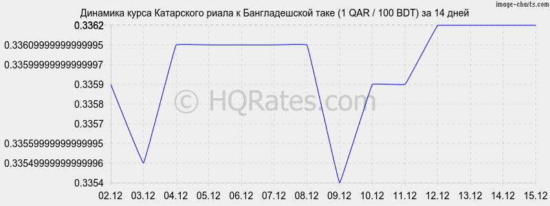 �������� ����� ���������� ����� � ������������� ���� (1 QAR / 100 BDT) �� 2 ������