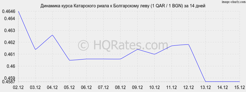 �������� ����� ���������� ����� � ���� (1 QAR / 1 BGN) �� 2 ������