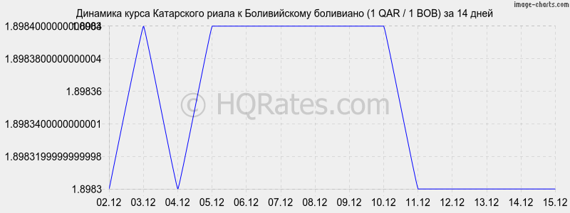 �������� ����� ���������� ����� � ������������ ��������� (1 QAR / 1 BOB) �� 2 ������