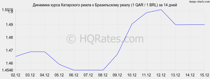 �������� ����� ���������� ����� � ����� (1 QAR / 1 BRL) �� 2 ������