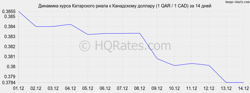 �������� ����� ���������� ����� � ���������� ������� (1 QAR / 1 CAD) �� 2 ������