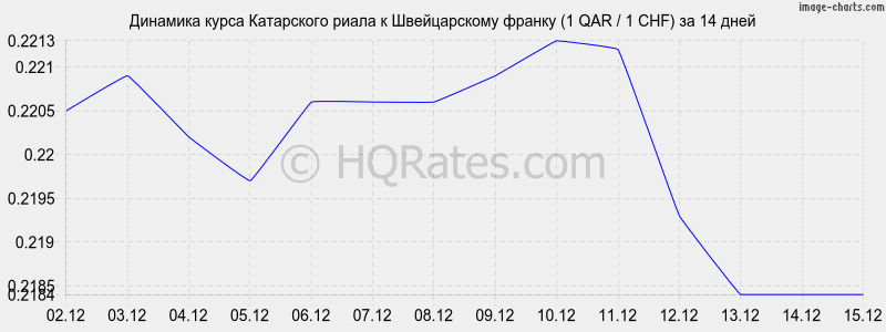 �������� ����� ���������� ����� � ������������ ������ (1 QAR / 1 CHF) �� 2 ������