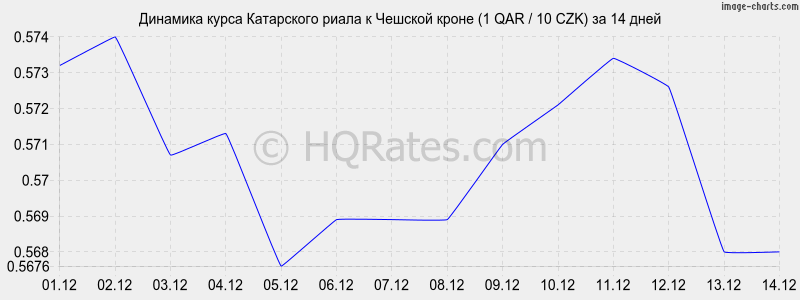 �������� ����� ���������� ����� � ������� ����� (1 QAR / 10 CZK) �� 2 ������
