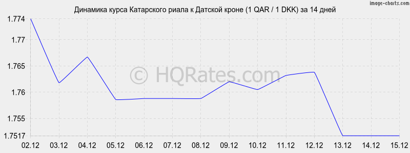 �������� ����� ���������� ����� � ������� ����� (1 QAR / 1 DKK) �� 2 ������