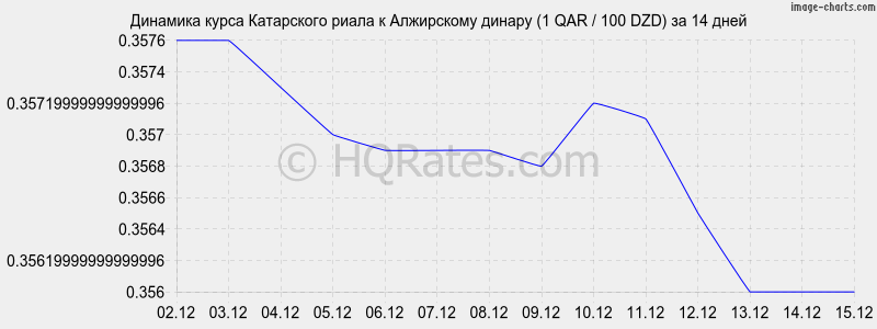 �������� ����� ���������� ����� � ���������� ������ (1 QAR / 100 DZD) �� 2 ������