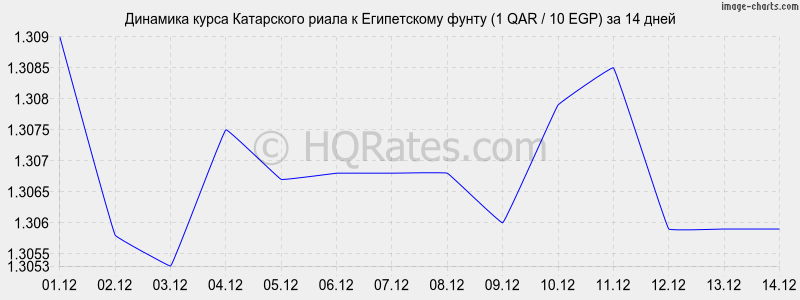 �������� ����� ���������� ����� � ����������� ����� (1 QAR / 10 EGP) �� 2 ������