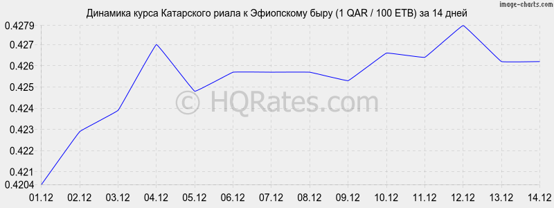 �������� ����� ���������� ����� � ���������� ���� (1 QAR / 100 ETB) �� 2 ������