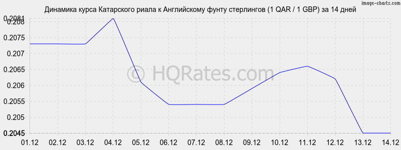 �������� ����� ���������� ����� � ����� ���������� (1 QAR / 1 GBP) �� 2 ������