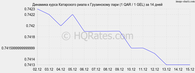 �������� ����� ���������� ����� � ���� (1 QAR / 1 GEL) �� 2 ������