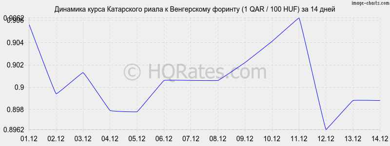 �������� ����� ���������� ����� � ������� (1 QAR / 100 HUF) �� 2 ������