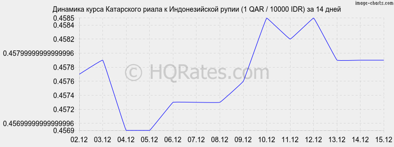 �������� ����� ���������� ����� � ������������� ����� (1 QAR / 10000 IDR) �� 2 ������