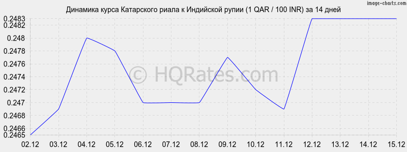 �������� ����� ���������� ����� � ����� (1 QAR / 100 INR) �� 2 ������