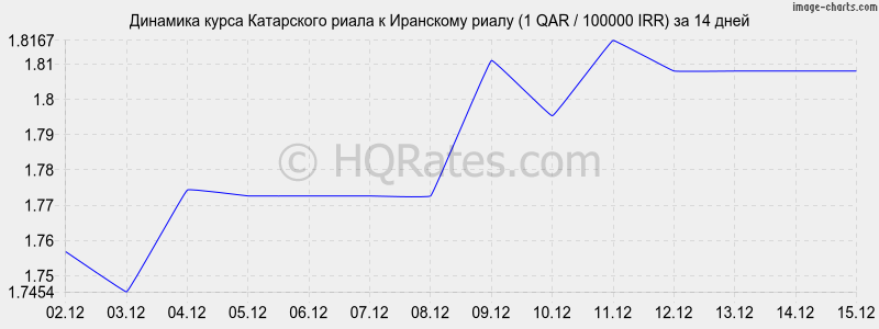 �������� ����� ���������� ����� � ��������� ����� (1 QAR / 100000 IRR) �� 2 ������