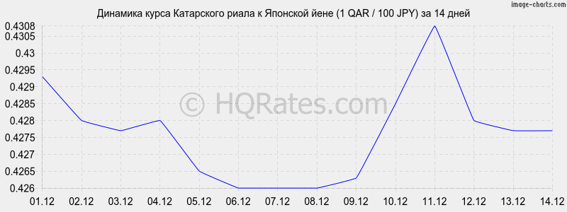 �������� ����� ���������� ����� � ���� (1 QAR / 100 JPY) �� 2 ������