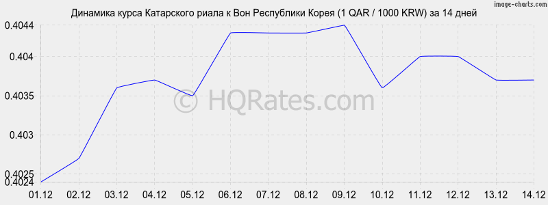 �������� ����� ���������� ����� � ���� (1 QAR / 1000 KRW) �� 2 ������