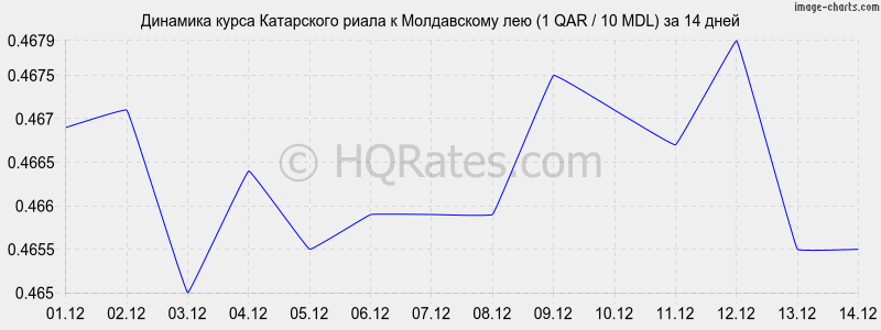 �������� ����� ���������� ����� � ����������� ��� (1 QAR / 10 MDL) �� 2 ������