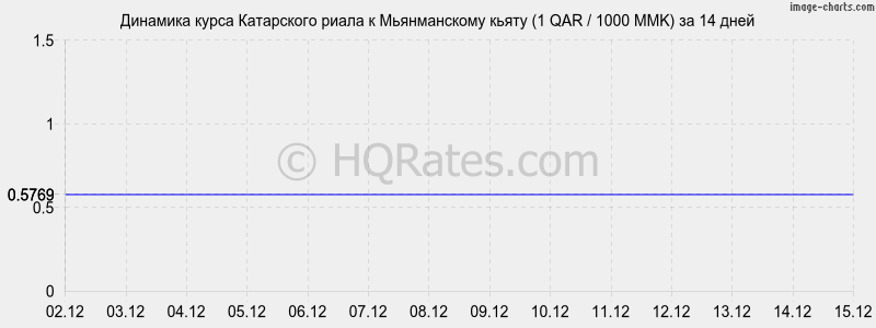 �������� ����� ���������� ����� � ������������ ����� (1 QAR / 1000 MMK) �� 2 ������