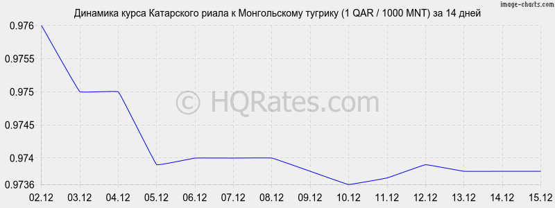 �������� ����� ���������� ����� � ������������ ������� (1 QAR / 1000 MNT) �� 2 ������