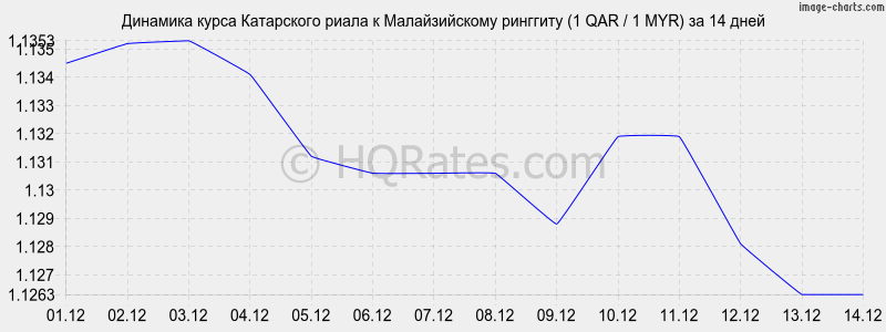 �������� ����� ���������� ����� � �������� (1 QAR / 1 MYR) �� 2 ������