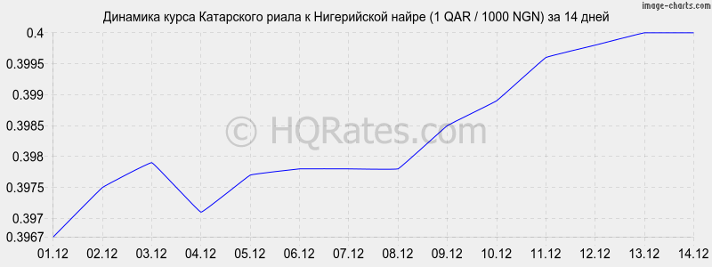 �������� ����� ���������� ����� � ����������� ����� (1 QAR / 1000 NGN) �� 2 ������