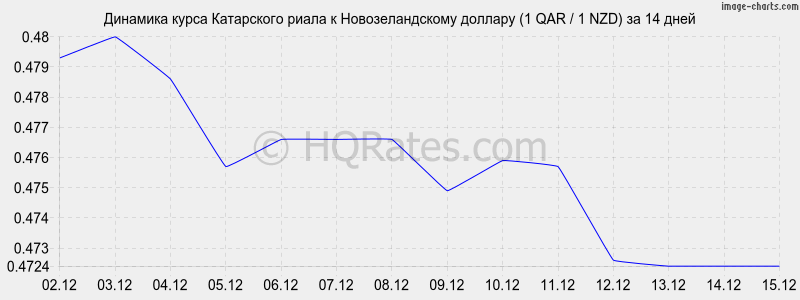 �������� ����� ���������� ����� � ��������������� ������� (1 QAR / 1 NZD) �� 2 ������