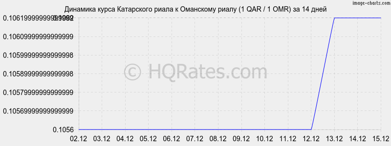 �������� ����� ���������� ����� � ��������� ����� (1 QAR / 1 OMR) �� 2 ������