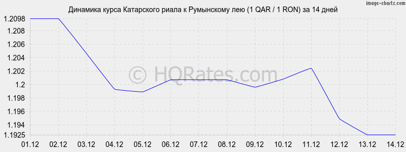 �������� ����� ���������� ����� � ���������� ��� (1 QAR / 1 RON) �� 2 ������
