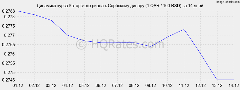 �������� ����� ���������� ����� � ��������� ������ (1 QAR / 100 RSD) �� 2 ������