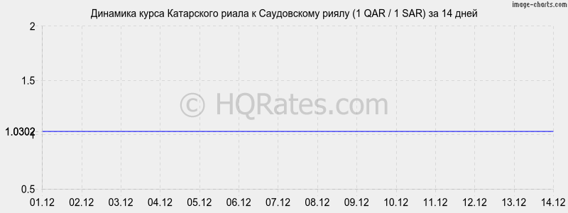 �������� ����� ���������� ����� � ����������� ����� (1 QAR / 1 SAR) �� 2 ������
