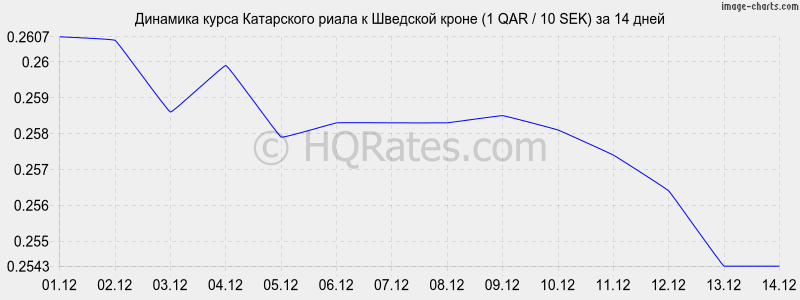 �������� ����� ���������� ����� � �������� ����� (1 QAR / 10 SEK) �� 2 ������