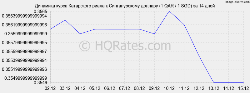 �������� ����� ���������� ����� � ������������� ������� (1 QAR / 1 SGD) �� 2 ������