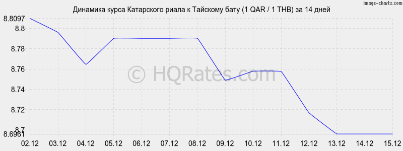 �������� ����� ���������� ����� � ���� (1 QAR / 1 THB) �� 2 ������