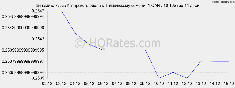 �������� ����� ���������� ����� � ������ (1 QAR / 10 TJS) �� 2 ������