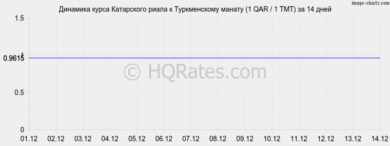 �������� ����� ���������� ����� � ������������ ������ (1 QAR / 1 TMT) �� 2 ������